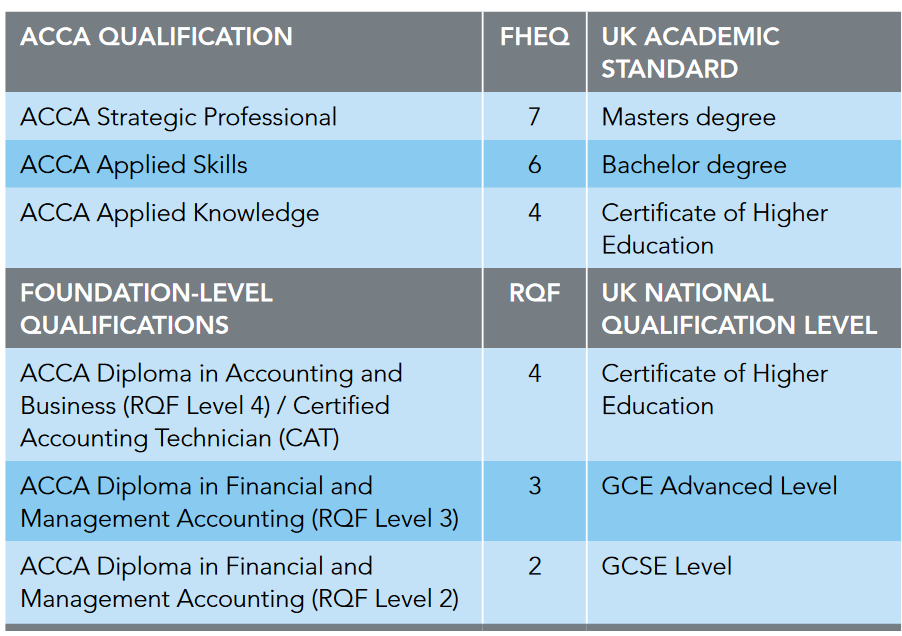 ACCA Association Of Chartered Certified Accountants