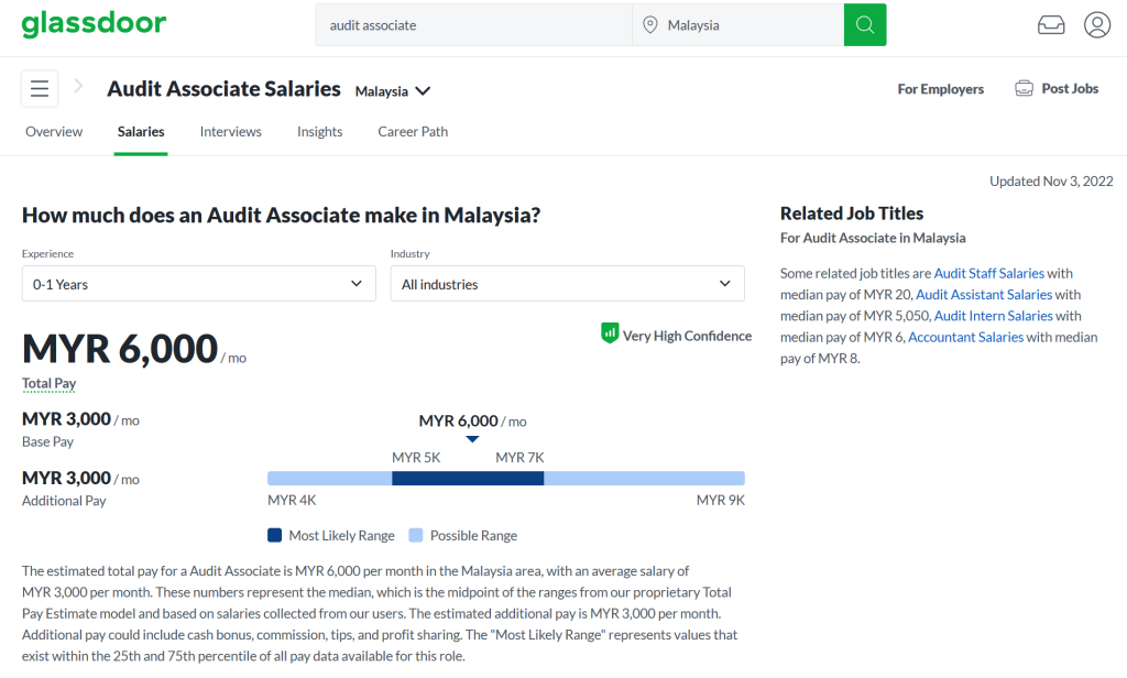 gaji acca malaysia