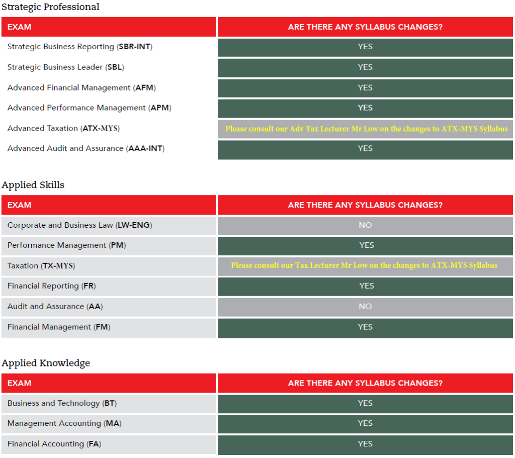 ACCA Syllabus Changes Syllabus Updates Important changes